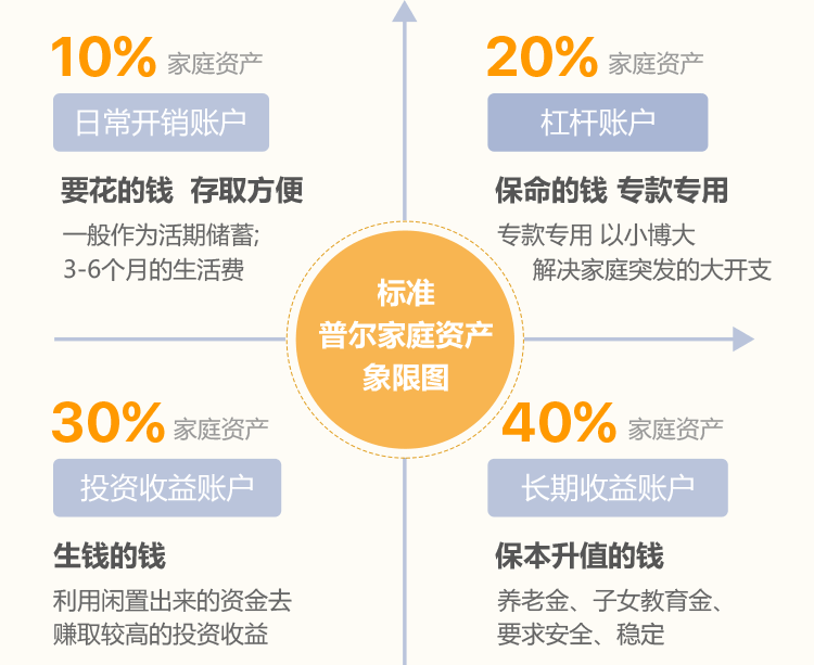 针对不同家庭,网上流传过一个很火的 标普家庭理财象限图